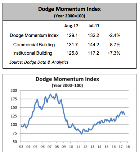 Dodge Momentum Index table