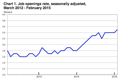 Job openings rise to 14-year high in February