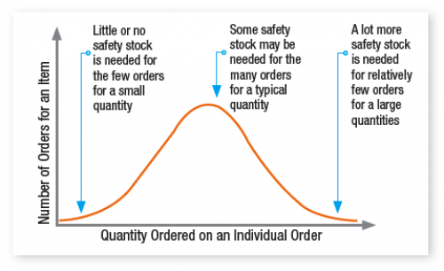 how to calculate safety stock